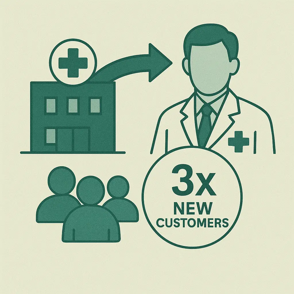 Collaboration with a network of medical institutions has led to the acquisition of new customers.